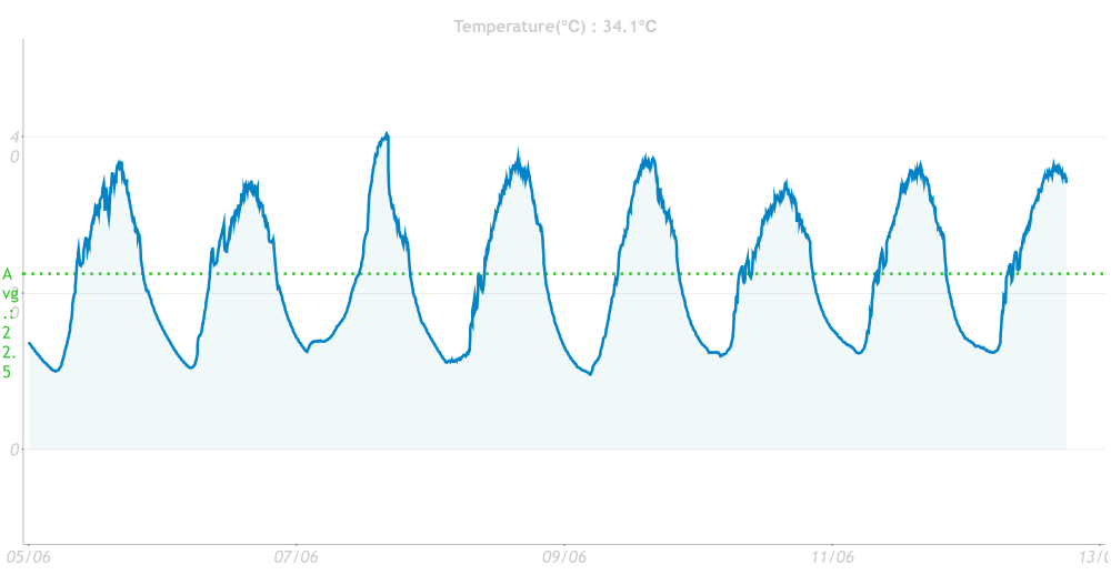 Drivhus_Temperature(℃) _ 34.1℃_2023-06-13_12_59_59.png