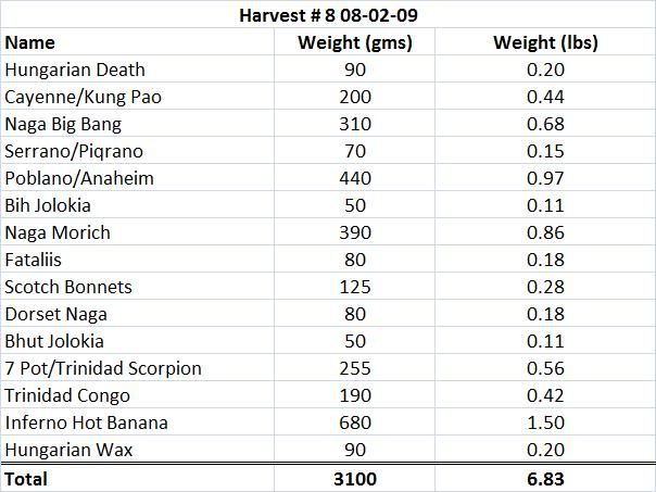 Harvest8Weights08-02-09.jpg