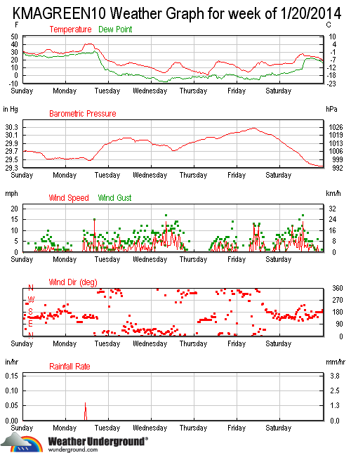 wxStationGraphAll_zpsae9e6c3d.gif