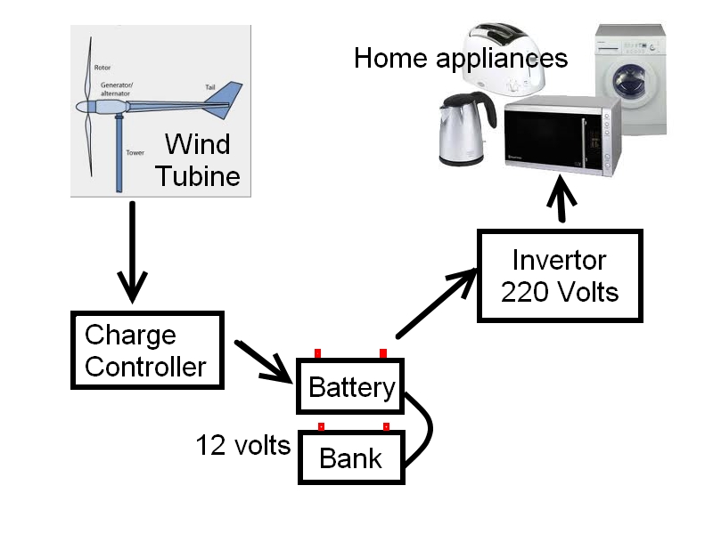 Wind+turbine+flow+chart.jpg