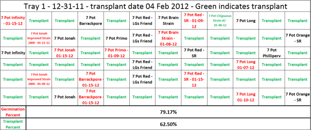 2012Tray1FinalTransplantPercent02-04-12.png