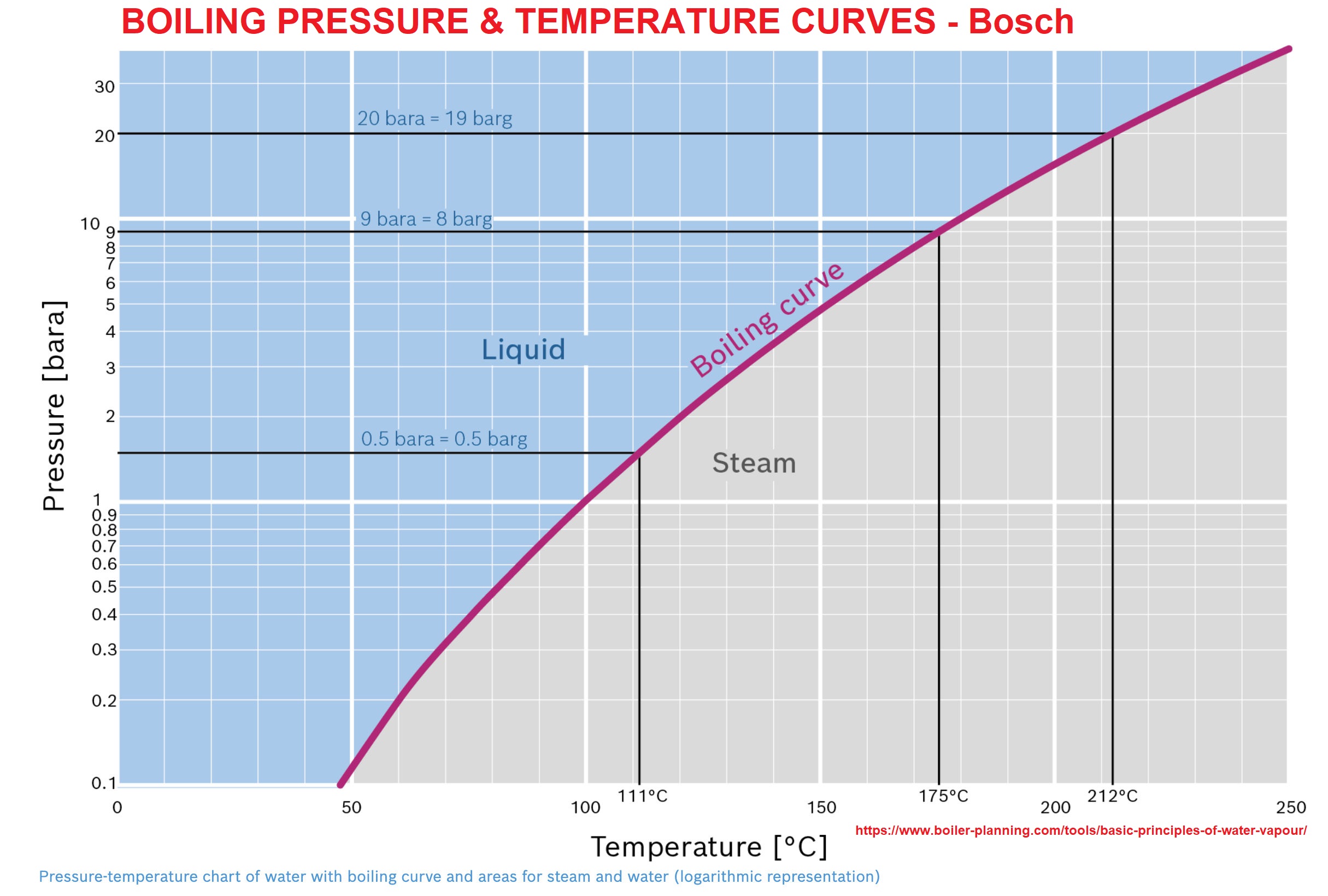 Water-Steam-Pressure-Temperature-Curve-Bosch.jpg